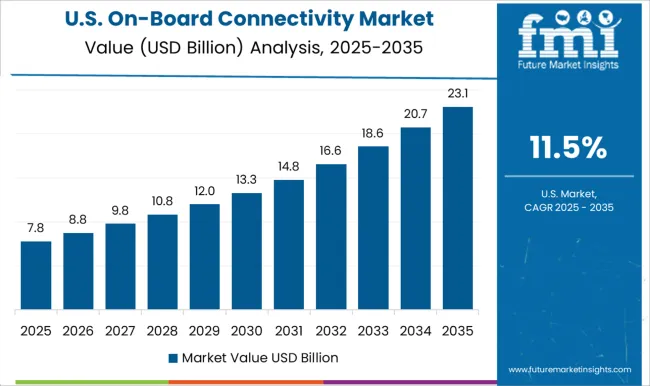 On Board Connectivity Market Country Value Analysis