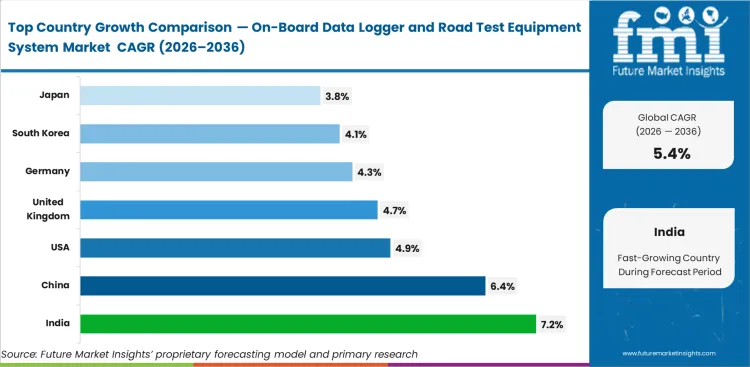 On Board Data Logger And Road Test Equipment System Market Cagr Analysis By Country