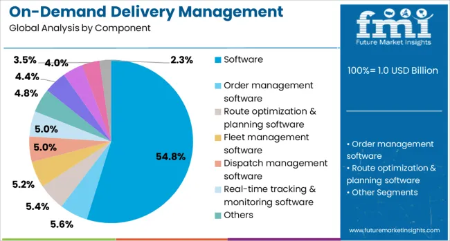 On Demand Delivery Management Solution Market Analysis By Component