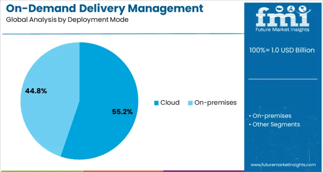 On Demand Delivery Management Solution Market Analysis By Deployment Mode