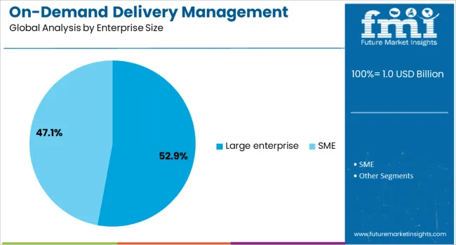 On Demand Delivery Management Solution Market Analysis By Enterprise Size