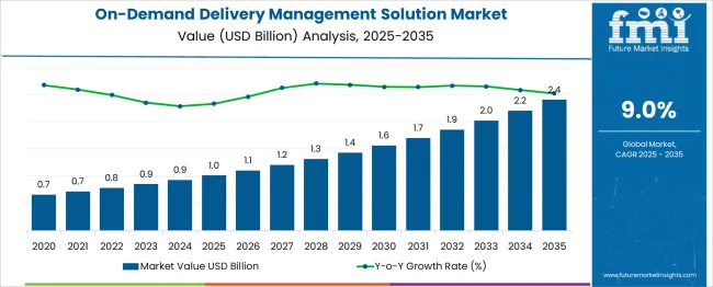 On Demand Delivery Management Solution Market Market Value Analysis