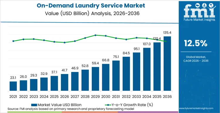 On Demand Laundry Service Market Market Value Analysis On Demand Laundry Service Market Market Value Analysis