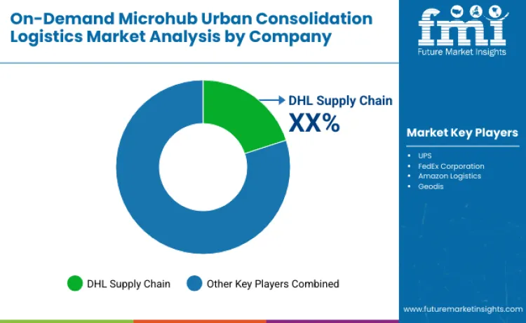 On Demand Microhub Urban Consolidation Logistics Market By Company