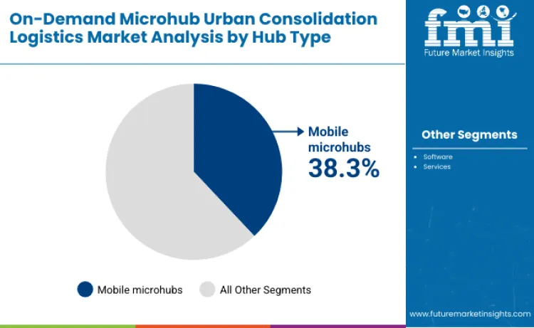 On Demand Microhub Urban Consolidation Logistics Market By Hub Type