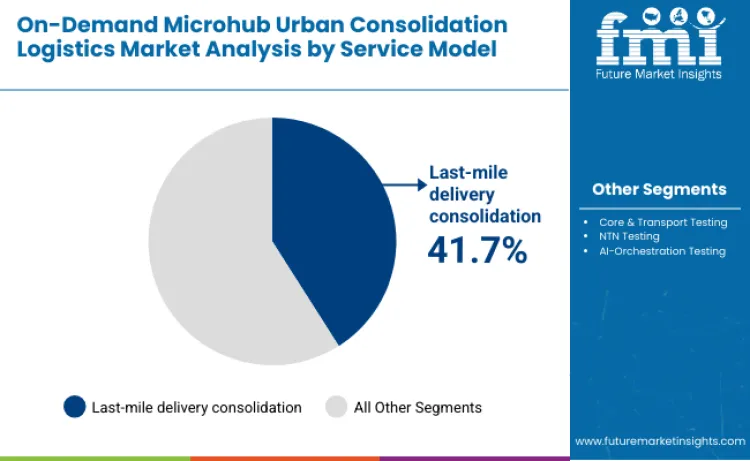On Demand Microhub Urban Consolidation Logistics Market By Service Model