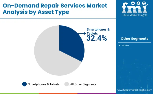 On Demand Repair Services Market By Asset