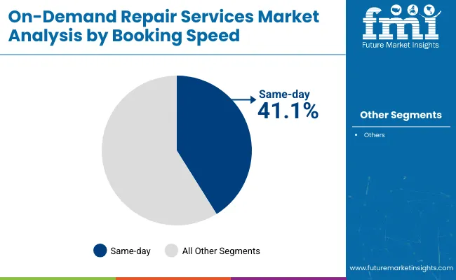 On Demand Repair Services Market By Booking