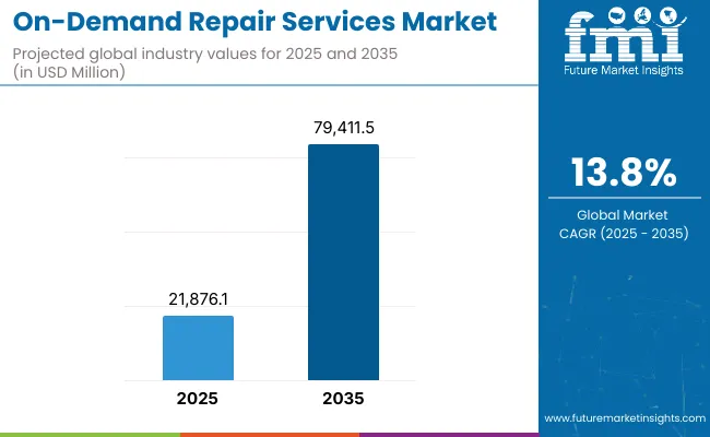 On Demand Repair Services Market