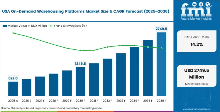 On Demand Warehousing Platforms Market Country Value Analysis