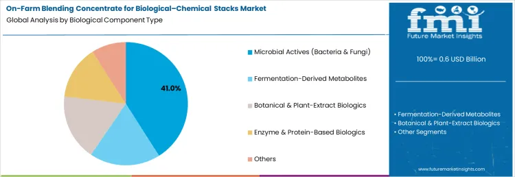 On Farm Blending Concentrate For Biological Chemical Stacks Market Analysis By Biological Component Type