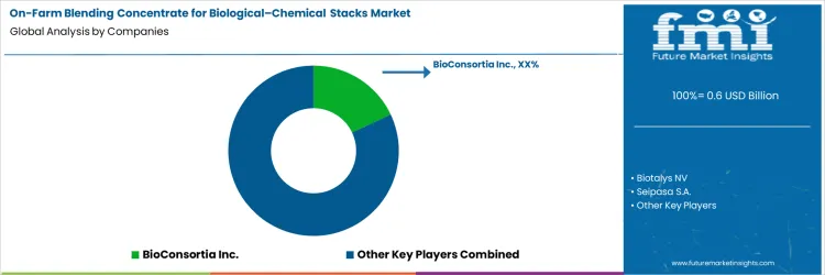 On Farm Blending Concentrate For Biological Chemical Stacks Market Analysis By Company
