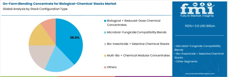 On Farm Blending Concentrate For Biological Chemical Stacks Market Analysis By Stack Configuration Type