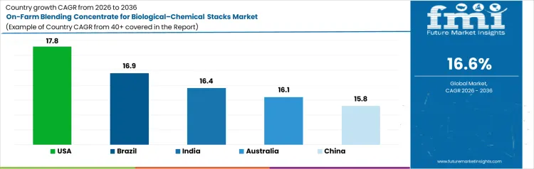 On Farm Blending Concentrate For Biological Chemical Stacks Market Cagr Analysis By Country