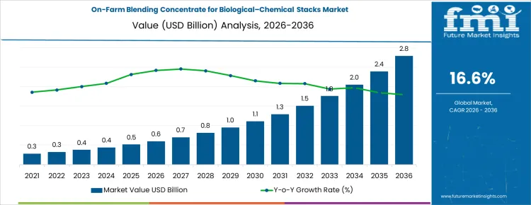 On Farm Blending Concentrate For Biological Chemical Stacks Market Market Value Analysis