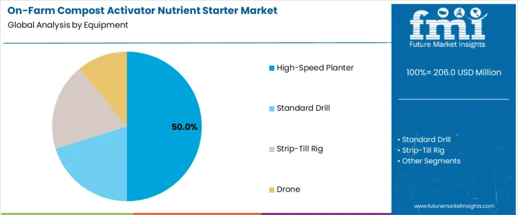 On Farm Compost Activator Nutrient Starter Market Analysis By Equipment