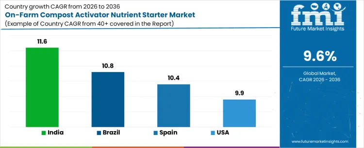 On Farm Compost Activator Nutrient Starter Market Cagr Analysis By Country
