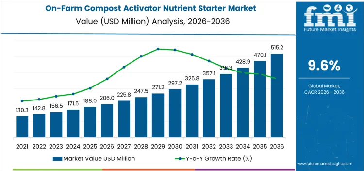 On Farm Compost Activator Nutrient Starter Market Market Value Analysis