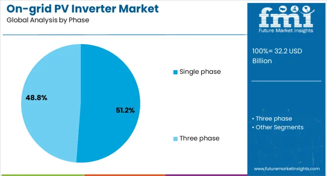 On Grid Pv Inverter Market Analysis By Phase