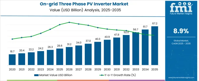 On Grid Three Phase Pv Inverter Market Market Value Analysis