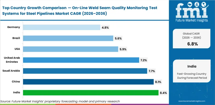 On Line Weld Seam Quality Monitoring Test Systems For Steel Pipelines Market Cagr Analysis By Country