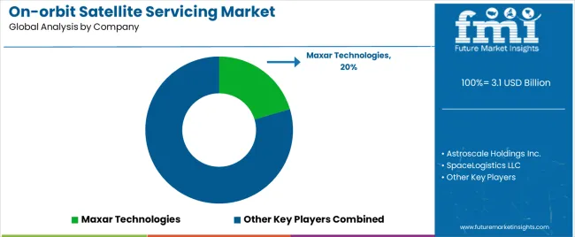 On Orbit Satellite Servicing Market Analysis By Company