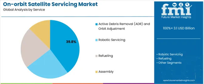 On Orbit Satellite Servicing Market Analysis By Service