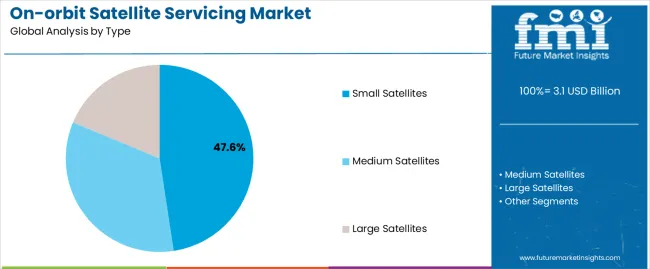 On Orbit Satellite Servicing Market Analysis By Type