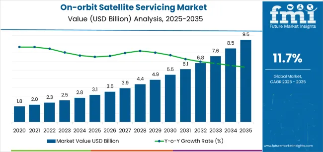 On Orbit Satellite Servicing Market Market Value Analysis