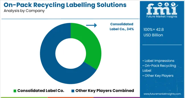 On Pack Recycling Labelling Solutions Market Analysis By Company