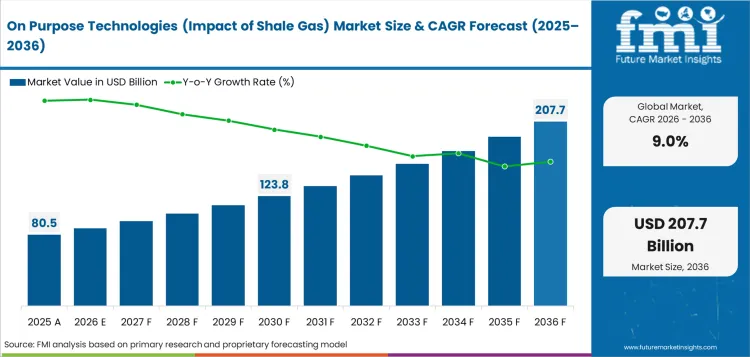On Purpose Technologies (impact Of Shale Gas) Market Value Analysis