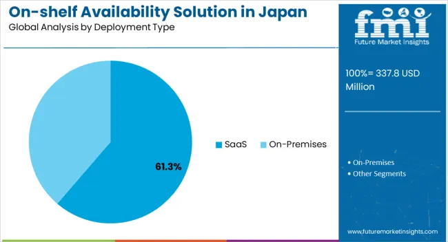 On Shelf Availability Solution In Japan Analysis By Deployment Type