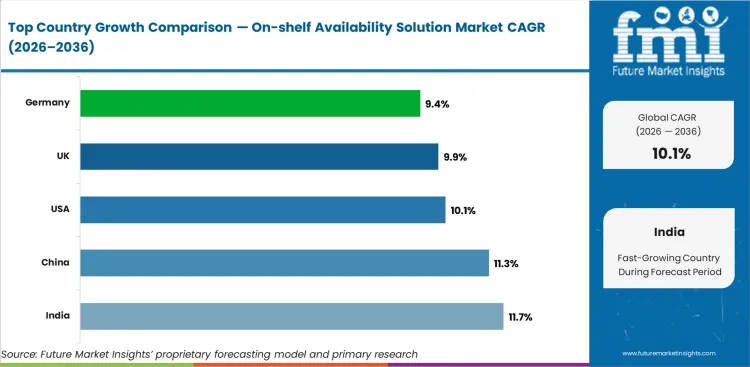 On Shelf Availability Solution Market Cagr Analysis By Country
