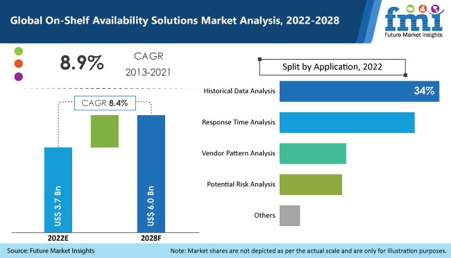 On-Shelf Availability Solutions Market