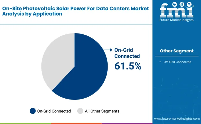 On Site Photovoltaic Solar Power For Data Centers Market By Application
