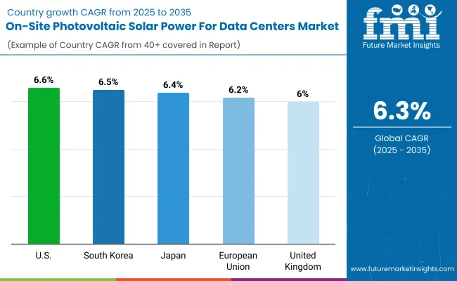 On Site Photovoltaic Solar Power For Data Centers Market By Country