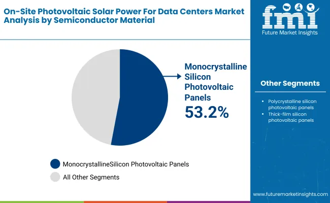 On Site Photovoltaic Solar Power For Data Centers Market By Semiconductor