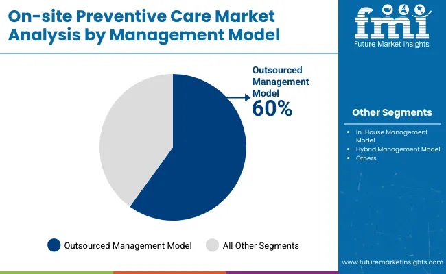 On Site Preventive Care Market By Management Model