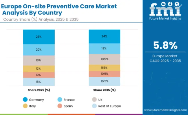 On Site Preventive Care Market Europe Split