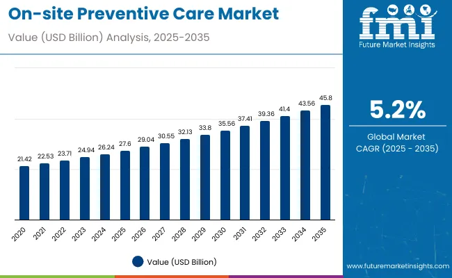 On Site Preventive Care Market