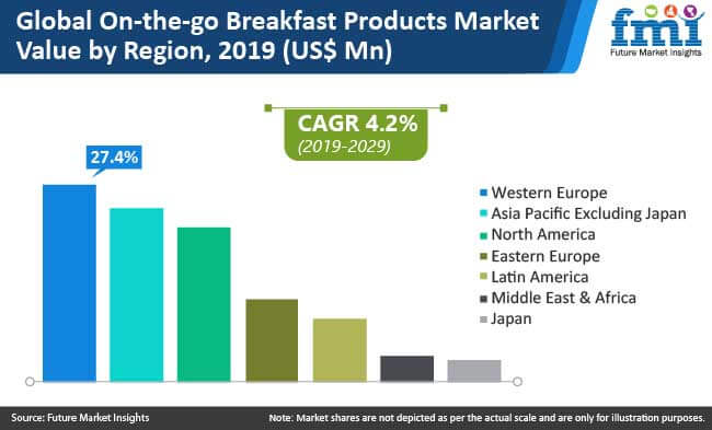 on the go breakfast products market value by region