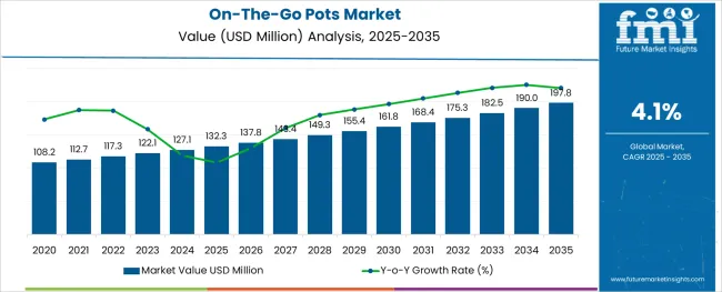 On The Go Pots Market
