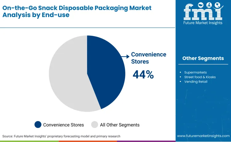 On The Go Snack Disposable Packaging Market By End Use