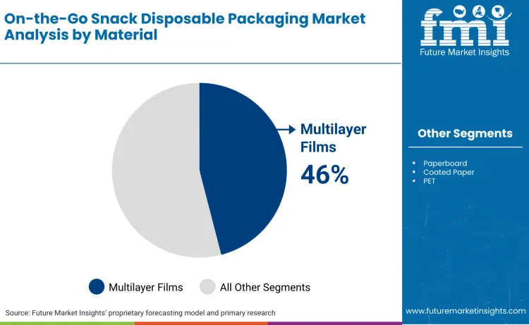 On The Go Snack Disposable Packaging Market By Materail