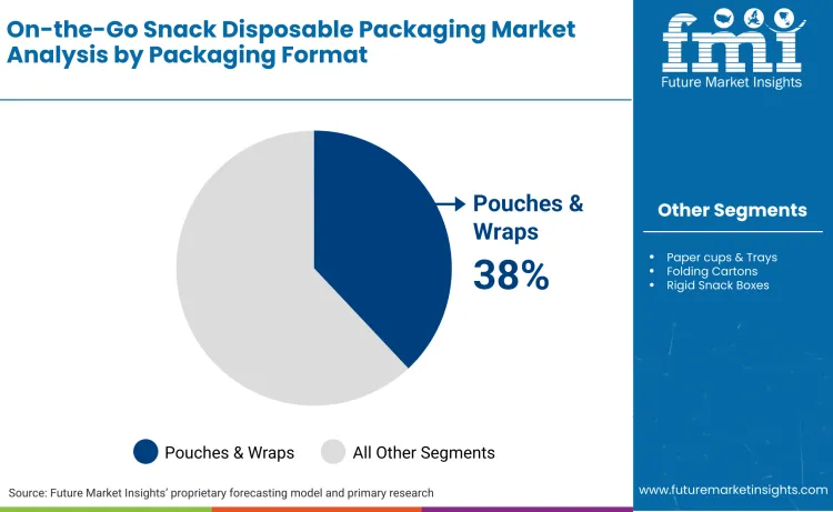 On The Go Snack Disposable Packaging Market By Packaging Format