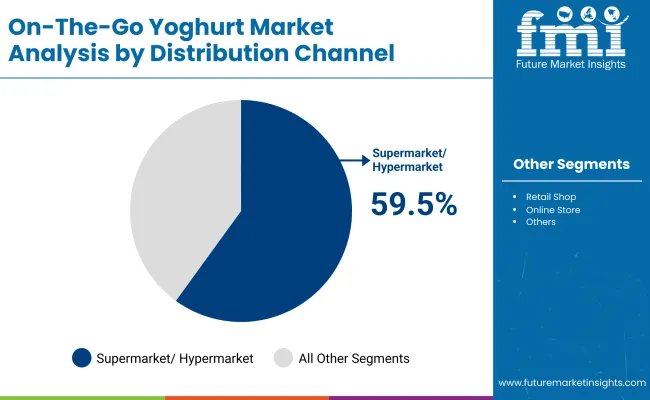 On The Go Yoghurt Market By Distribution Channel