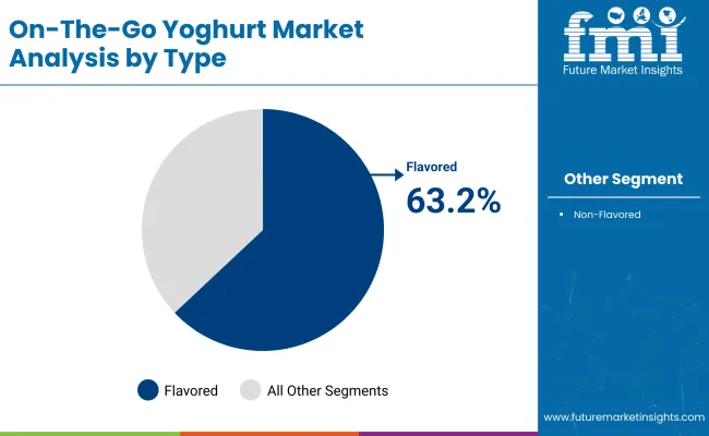 On The Go Yoghurt Market By Type