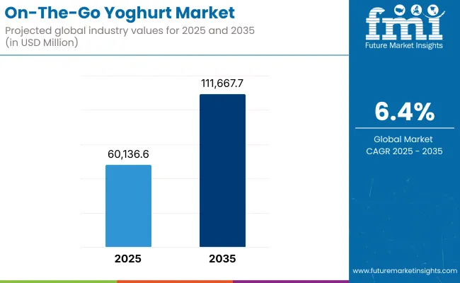 On The Go Yoghurt Market