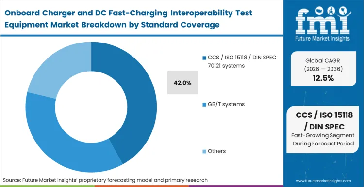 Onboard Charger And Dc Fast Charging Interoperability Test Equipment Market Analysis By Standard Coverage