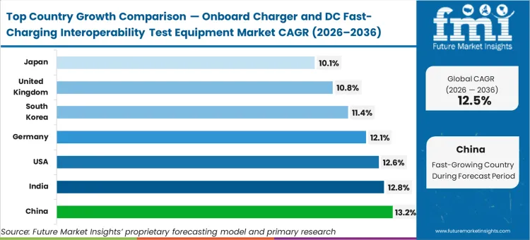 Onboard Charger And Dc Fast Charging Interoperability Test Equipment Market Cagr Analysis By Country